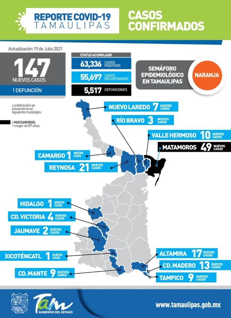 En Tamaulipas 147 nuevos casos de Covid-19.