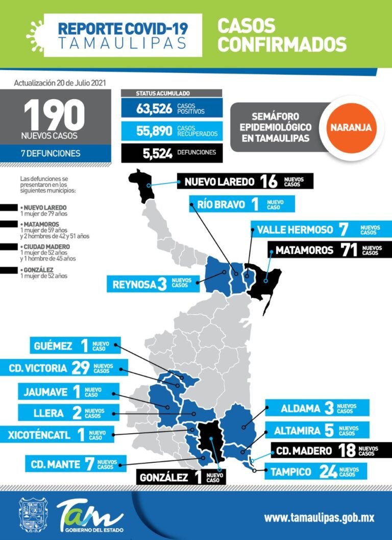 En Tamaulipas al día de hoy suman 190 nuevos casos de Covid-19