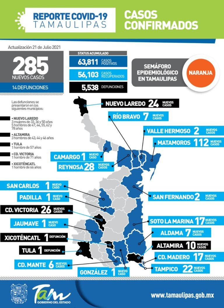 285 casos confirmados de Covid-19 en Tamaulipas