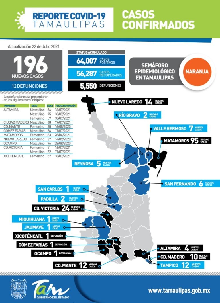 TAMAULIPAS CON 196 NUEVOS CASOS DE COVI-19