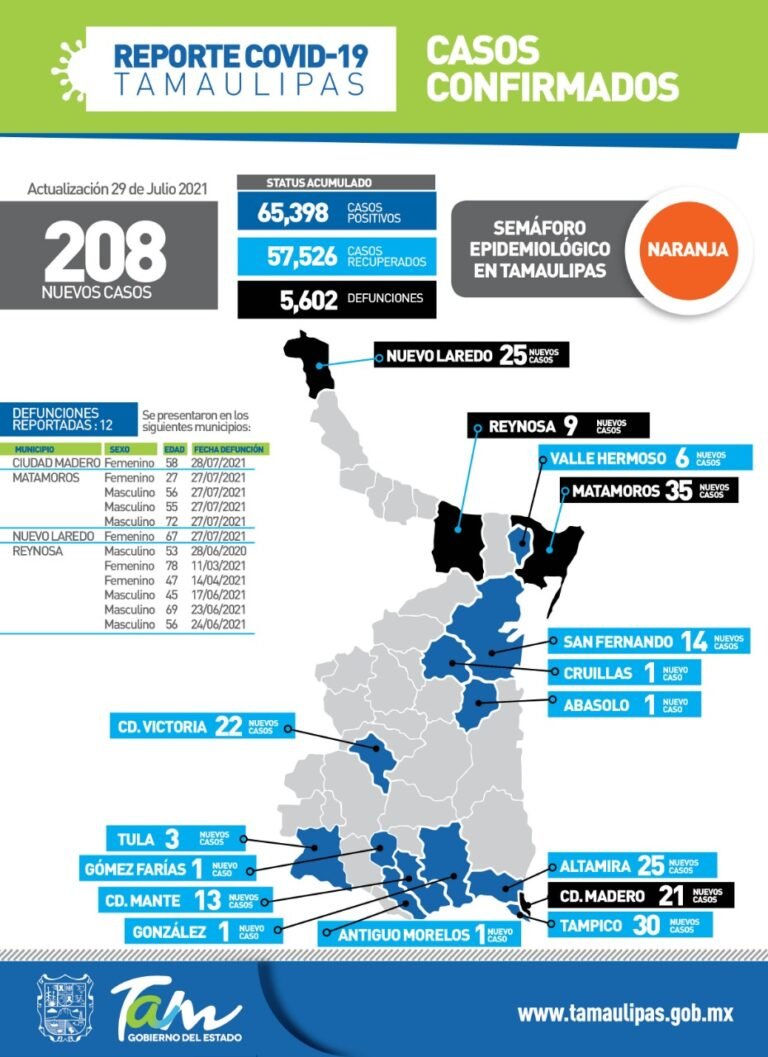 208 Nuevos casos de Covid-19 en Tamaulipas