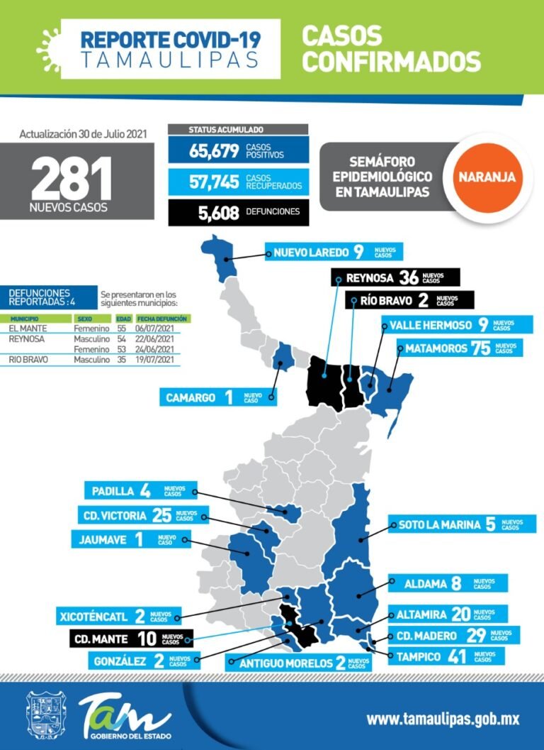 Tamaulipas con 281 nuevos casos de Covid-19