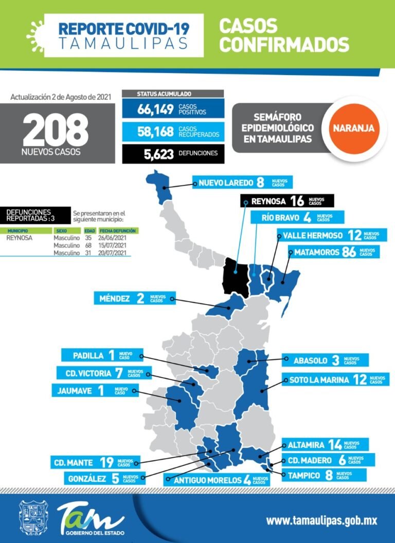 208 nuevos casos de Covid-19 en Tamaulipas