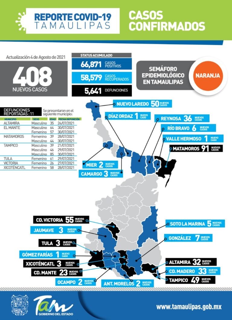 408 nuevos casos de contagiados de Covid-19 en Tamaulipas