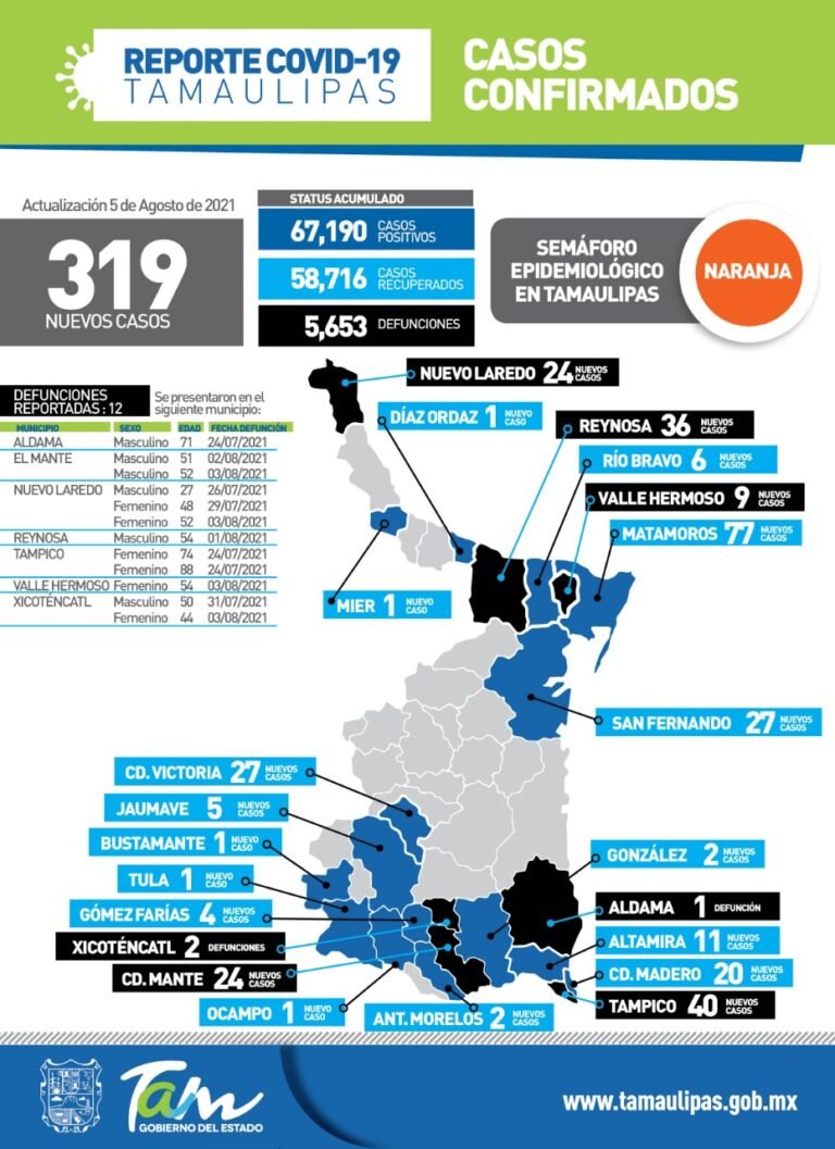 Tamaulipas tiene 319 nuevos casos de Covid-19