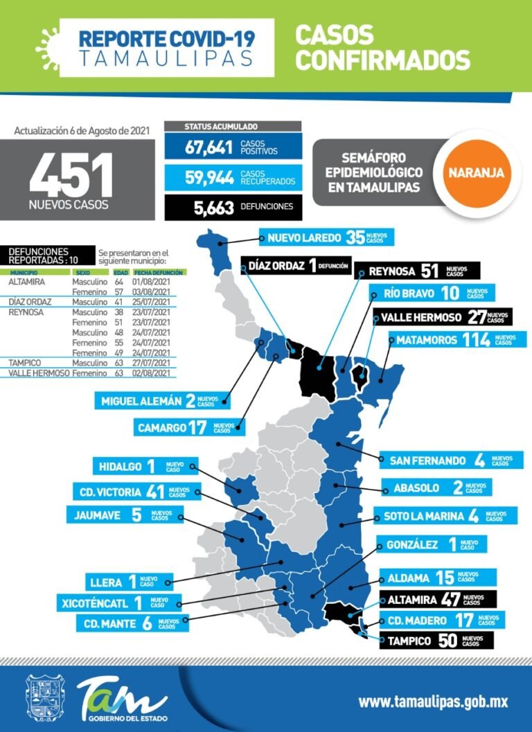 451 nuevos casos de Covid-19 en Tamaulipas
