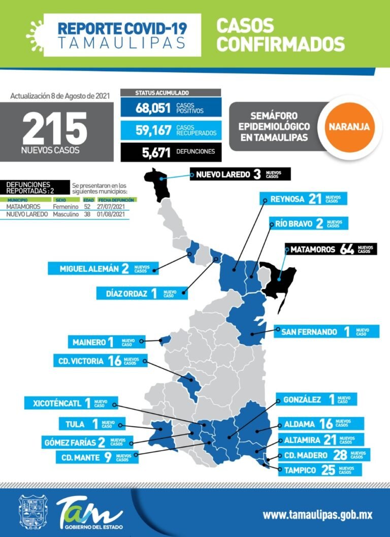 Tamaulipas con 215 nuevos casos de Covid-19.