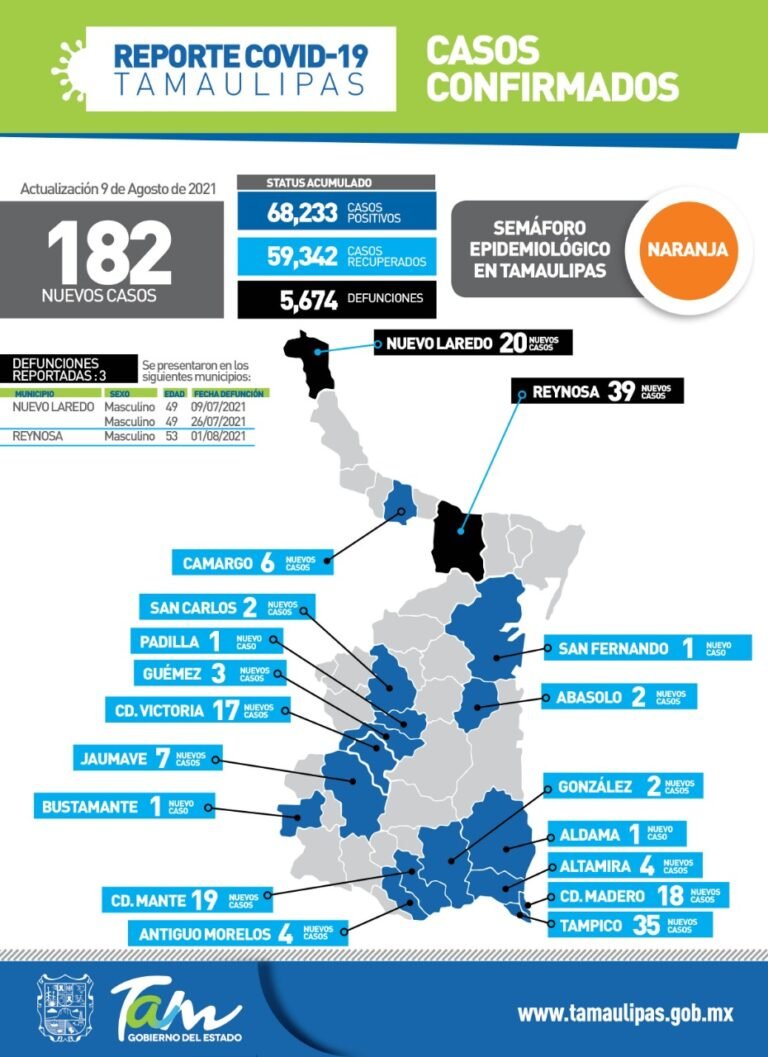 TAMAULIPAS CON 182 NUEVOS CASOS DE COVID-19