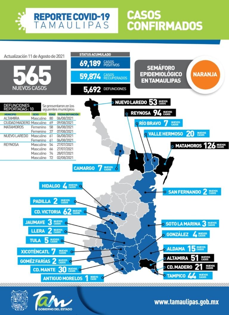 Tamaulipas con 565 nuevos casos de Covid-19