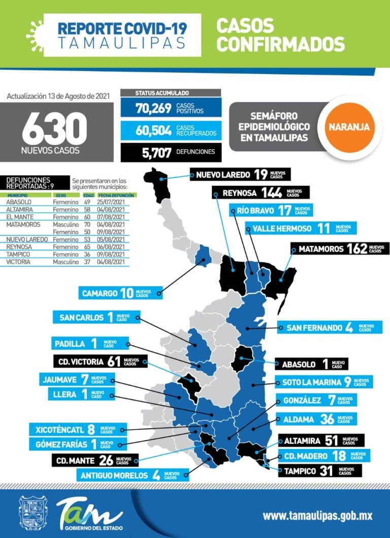 630 nuevos casos de Covid-19 en Tamaulipas