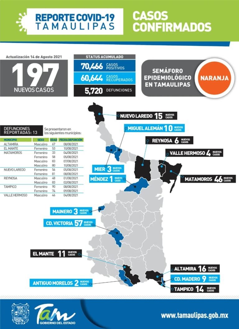 Tamaulipas reporta 197 nuevos casos de contagiados por Covid-19