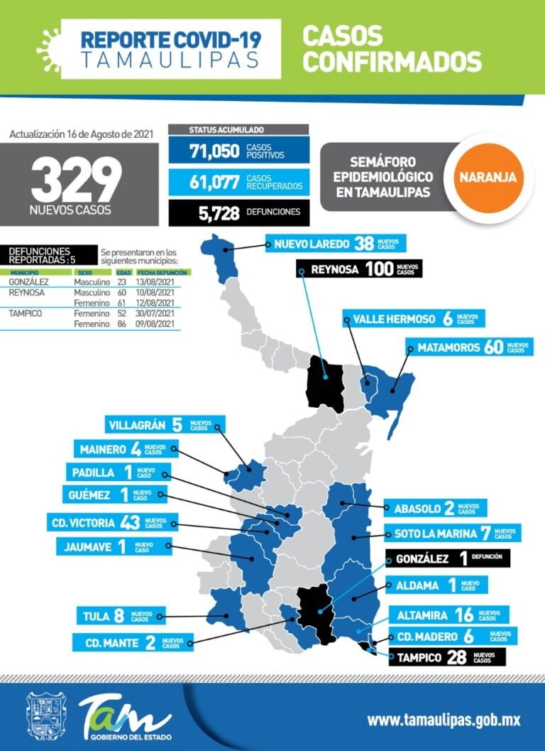 Tamaulipas con 329 nuevos casos de Covid-19