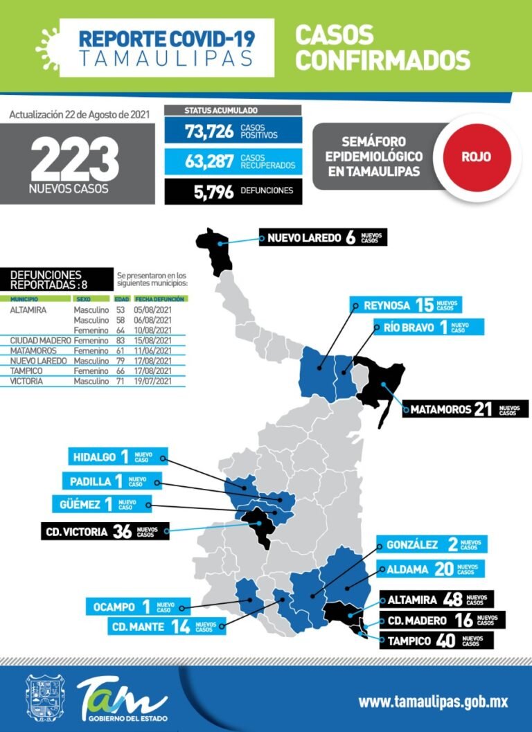 Tamaulipas en semaforo rojo con 223 nuevos casos de Covid-19