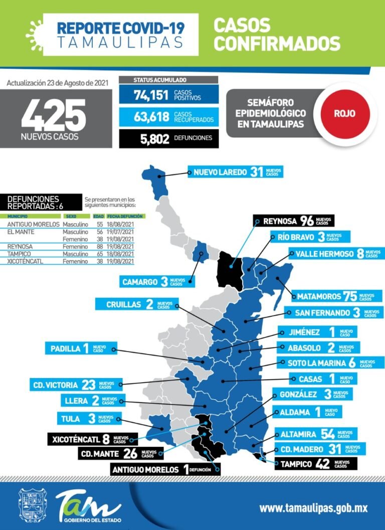 Tamaulipas con 425 nuevos casos de Covid-19