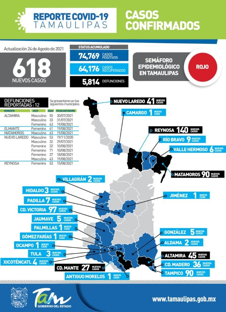 Sigue Tamaulipas en semaforo rojo con 618 nuevos casos de Covid-19
