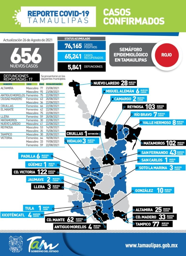 Tamaulipas con 656 nuevos casos de Covid-19