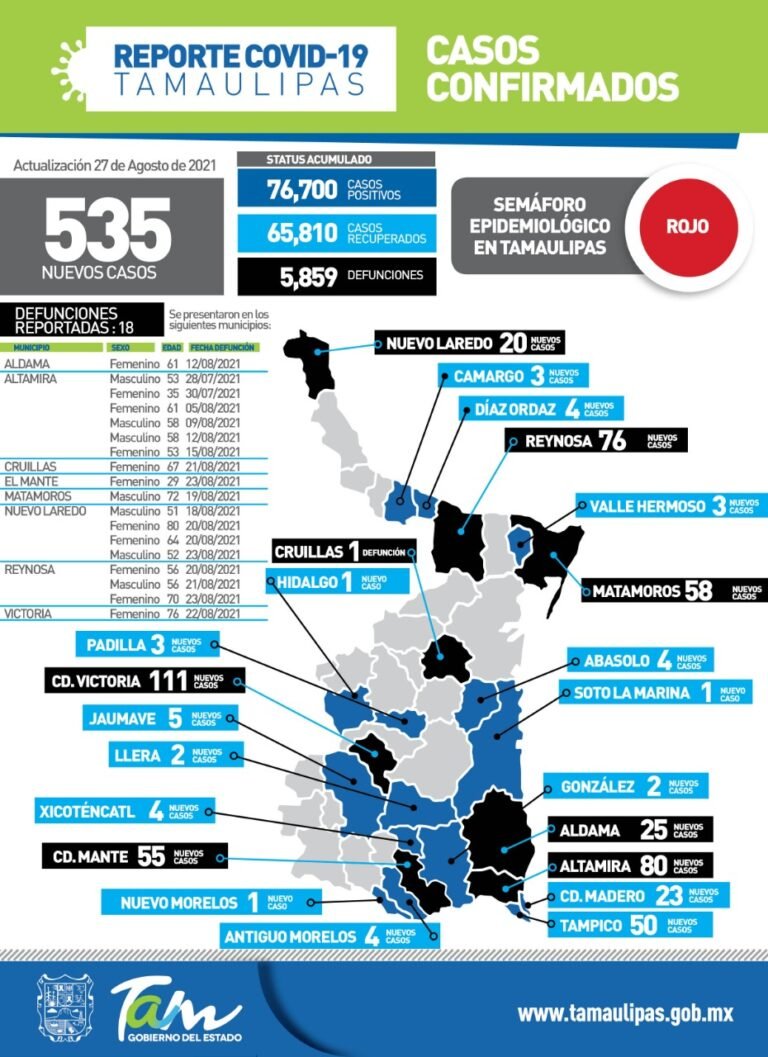 535 nuevos casos de Covid-19 en Tamaulipas