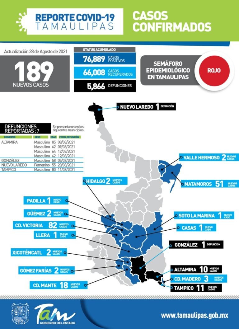 Tamaulipas con 189 nuevos casos de Covid-19