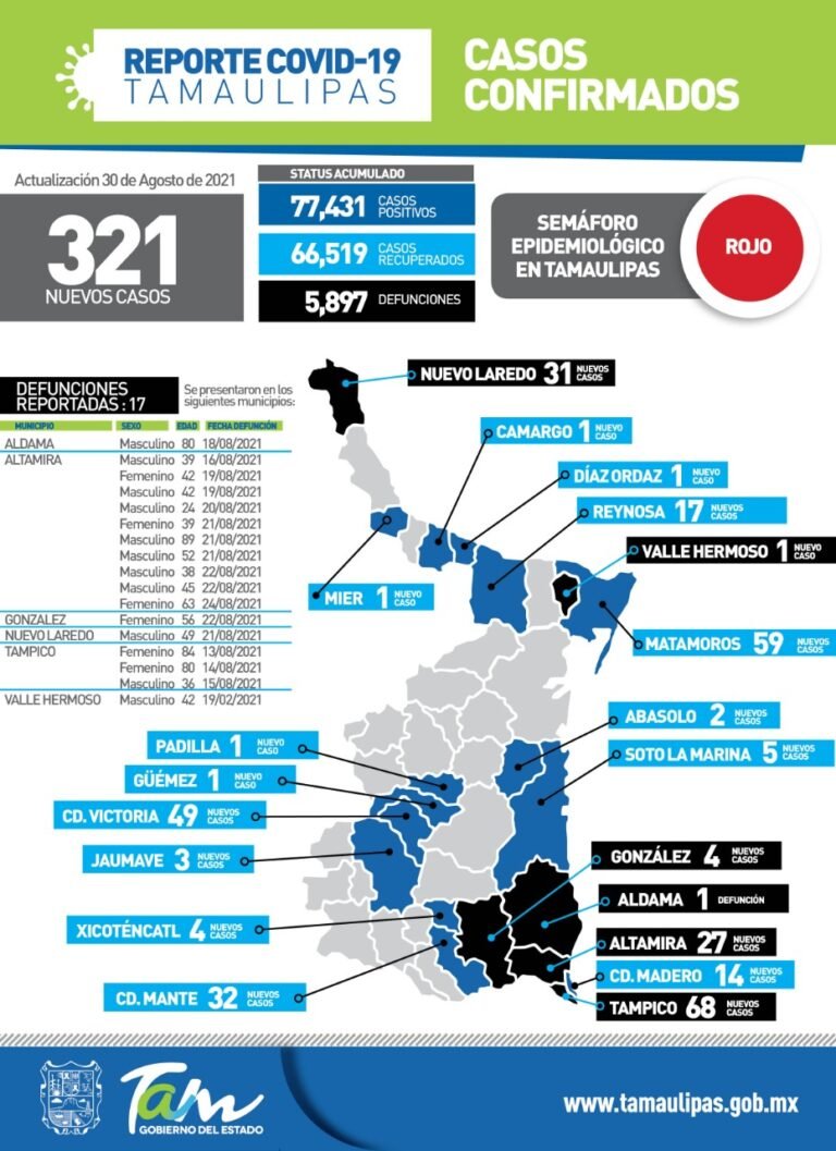 321 nuevos casos de Covid-19 en Tamaulipas