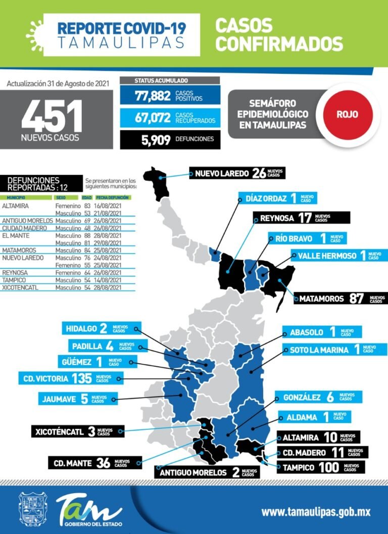 Tamaulipas sigue en semáforo rojo con 451 nuevos casos de Covid-19.