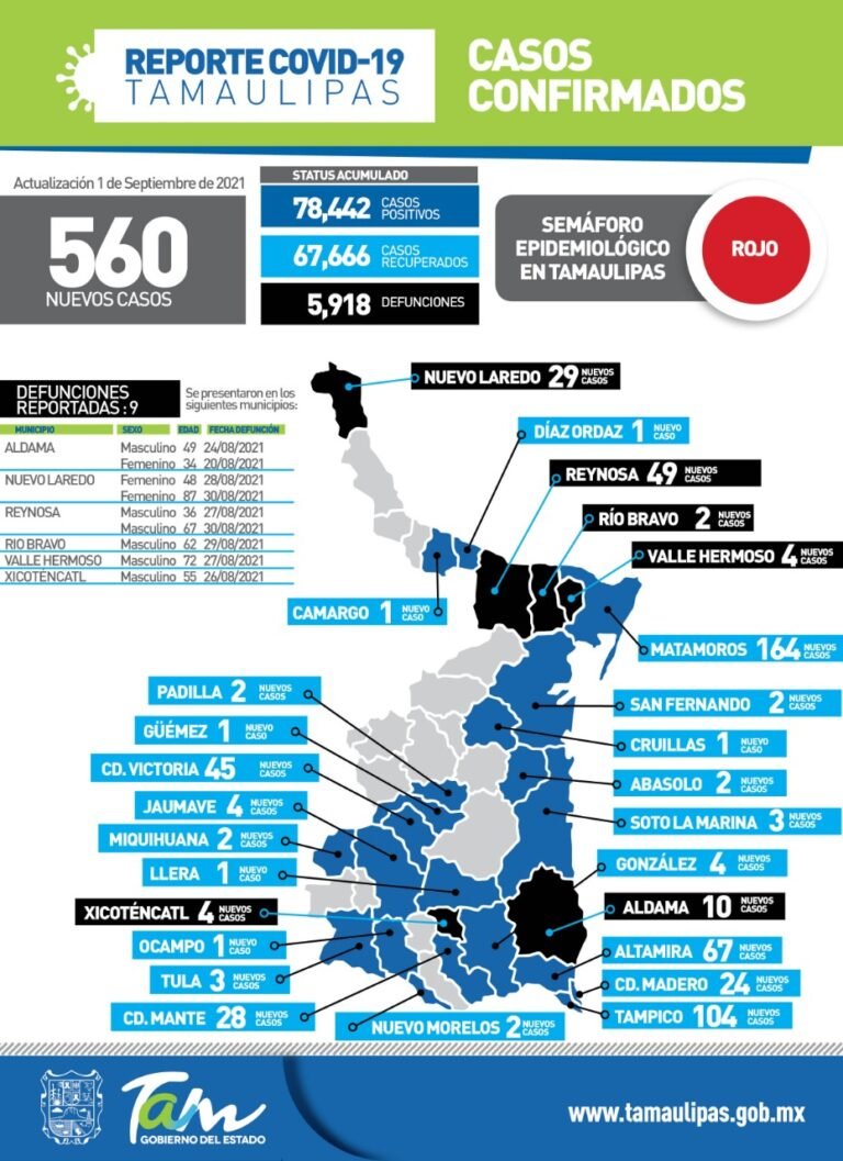 Tamaulipas con 560 nuevos casos de Covid-19