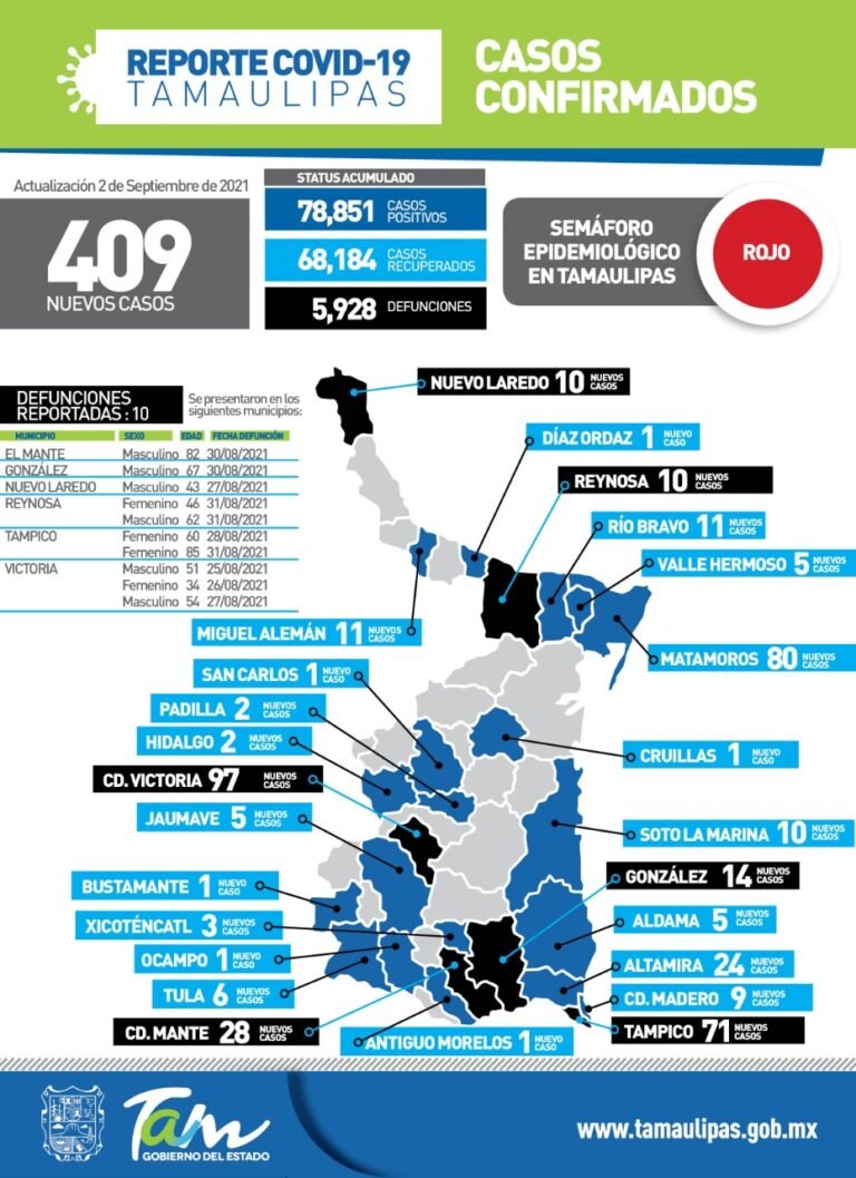 Tamaulipas con 409 nuevos casos de Covid-19
