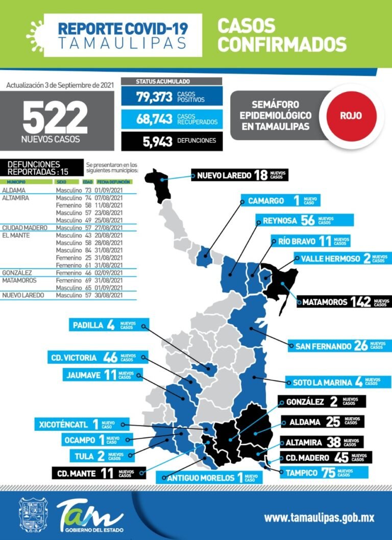 SEMAFORO EPIDEMIOLÓGICO CONTINÚA EN ROJO PARA TAMAULIPAS