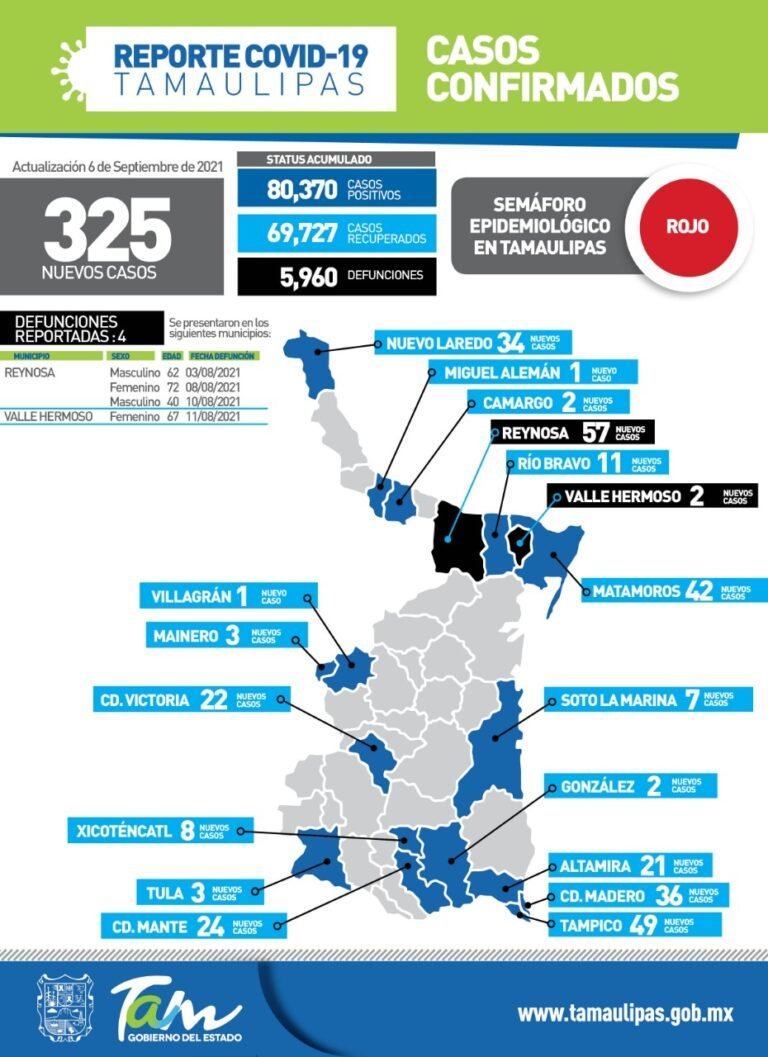 325 nuevos casos de Covid-19 en Tamaulipas