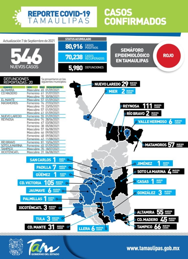 Sigue el semaforo rojo en Tamaulipas con 546 nuevos casos de Covid-19