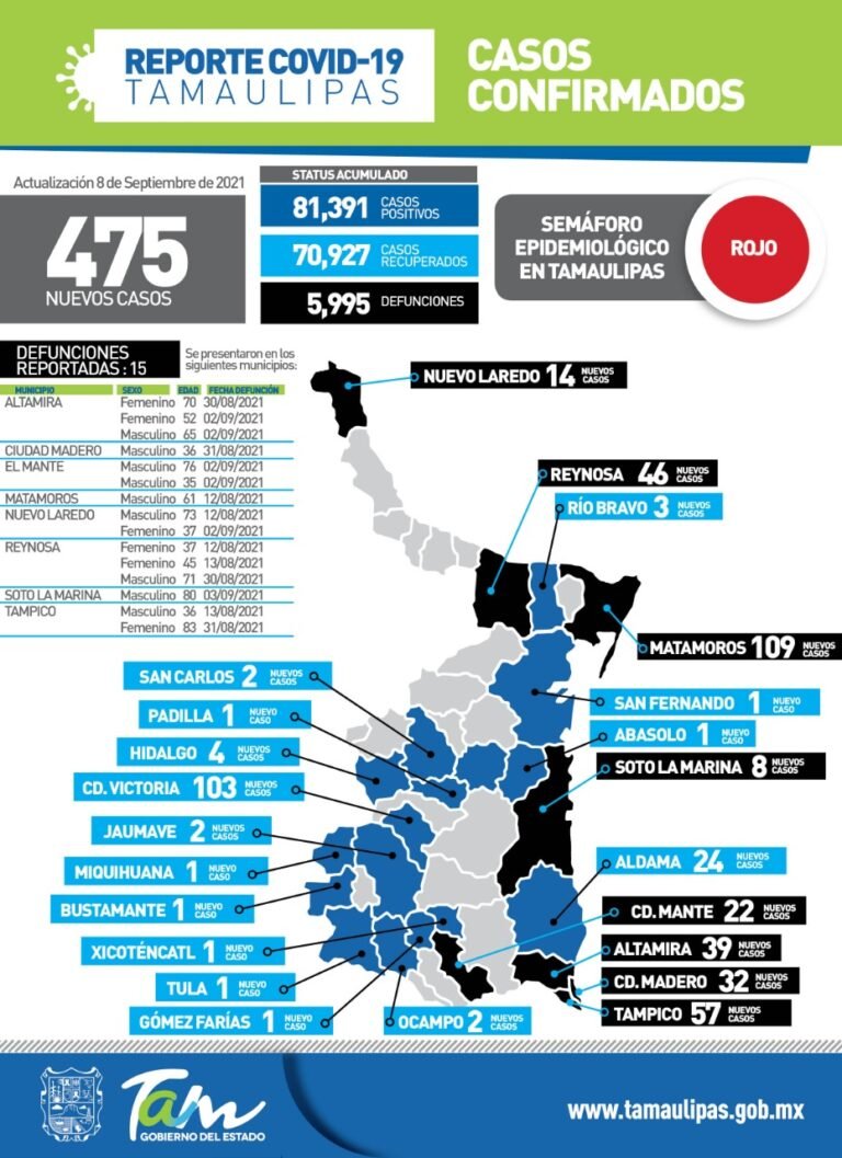 Tamaulipas con 475 nuevos casos de Covid-19-