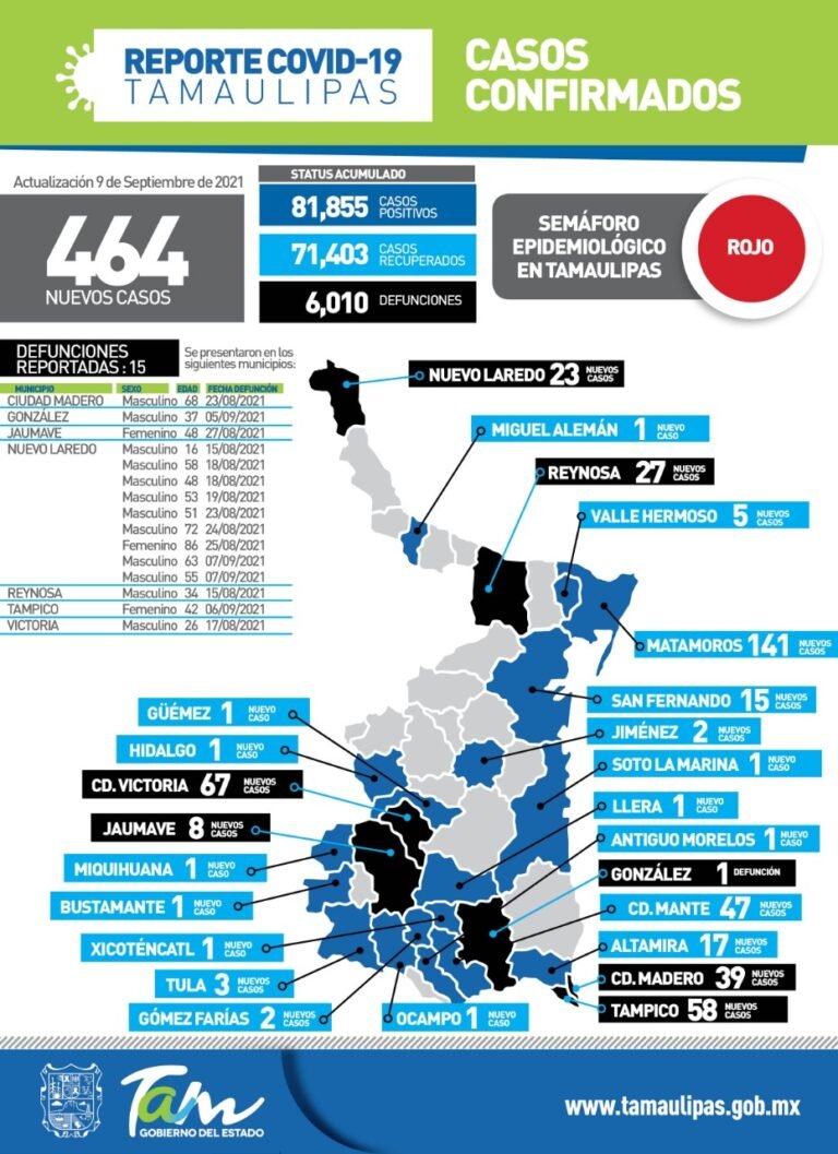 Tamaulipas con 464 nuevos casos de Covid-19