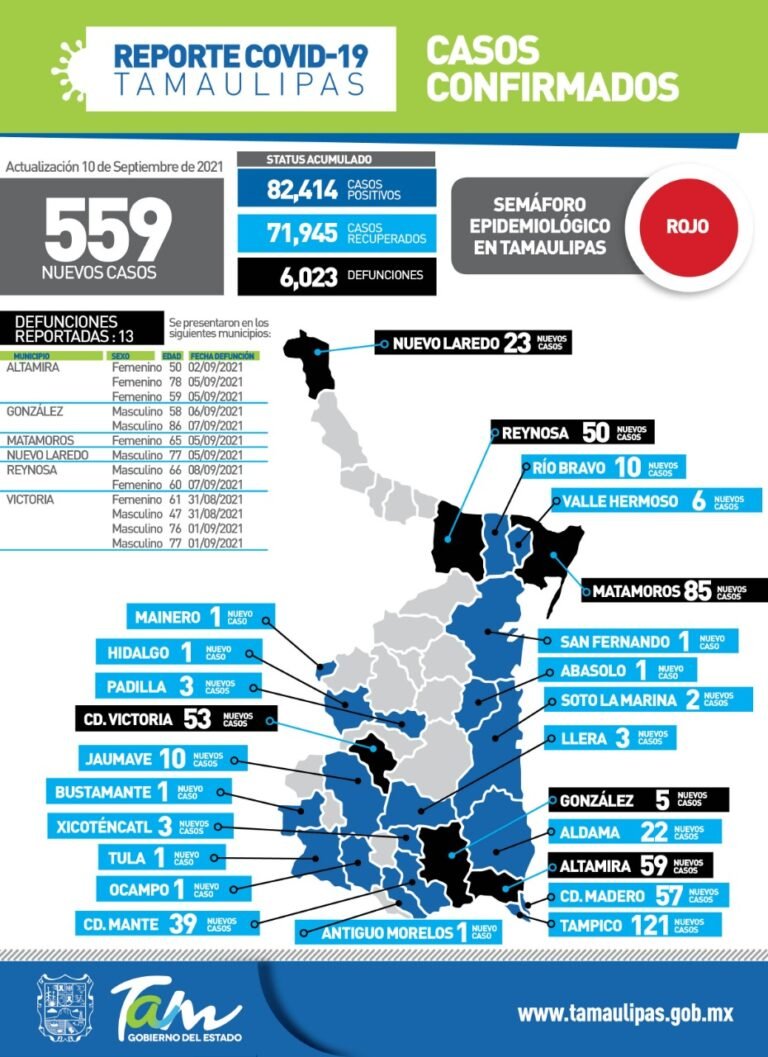 Semaforo rojo en Tamaulipas con 559 nuevos casos de Covid-19
