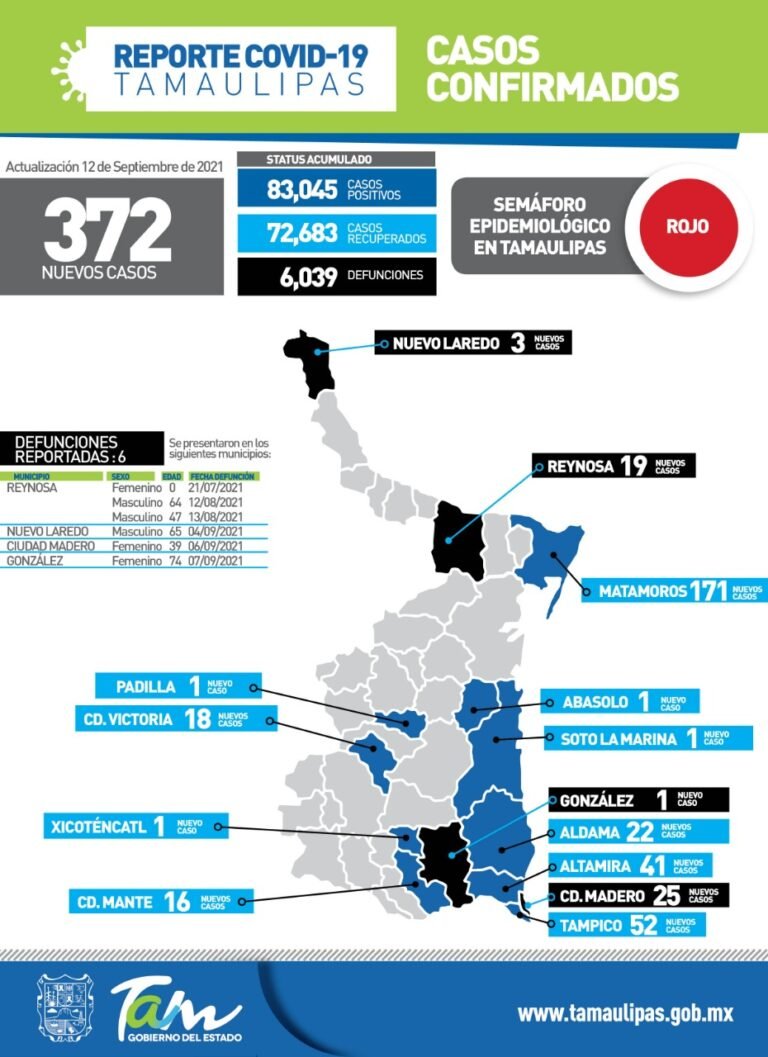 372 nuevos casos de Covid-19 en Tamaulipas