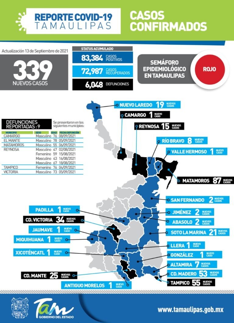 Tamaulipas con 339 nuevos casos de Covid-19