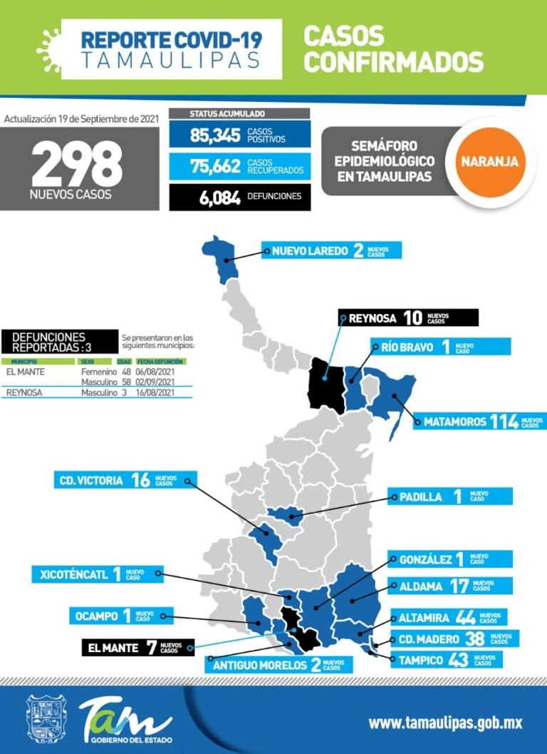 Tamaulipas en semáforo Naranja con 298 nuevos casos de Covid-19.