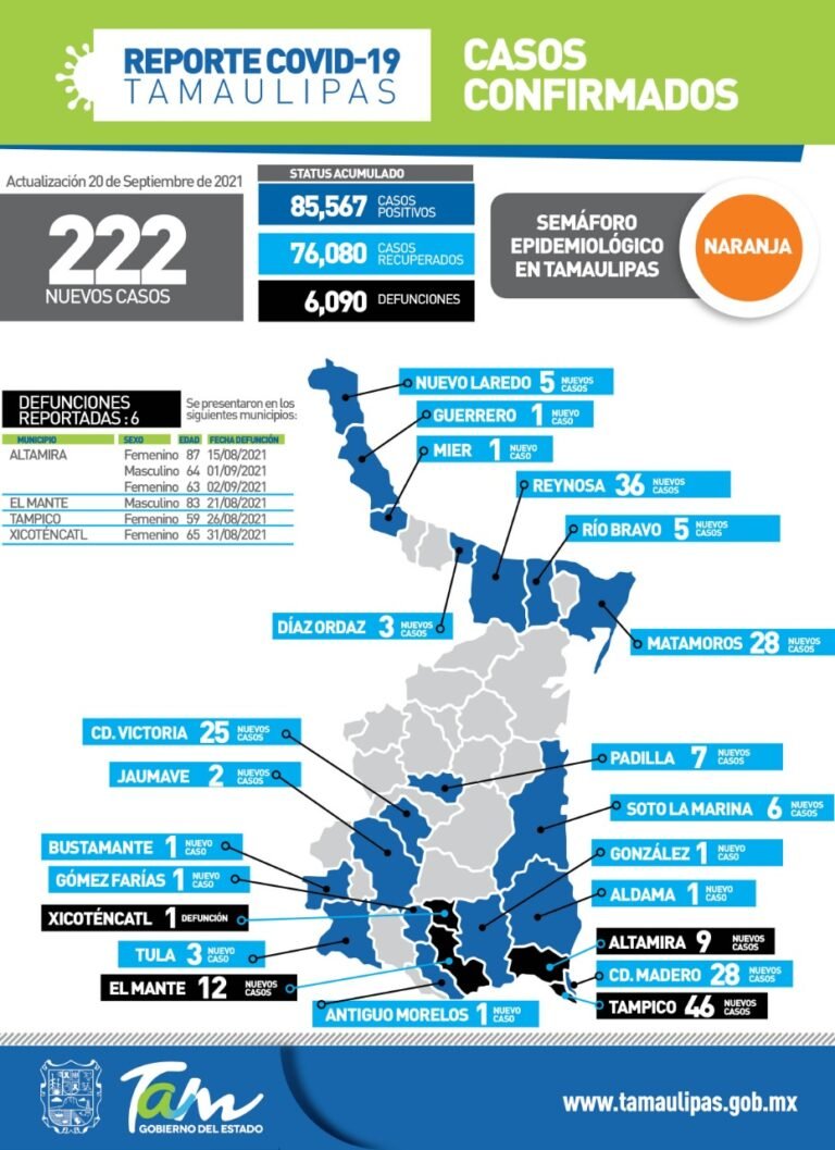Tamaulipas con 222 nuevos casos de Covid-19
