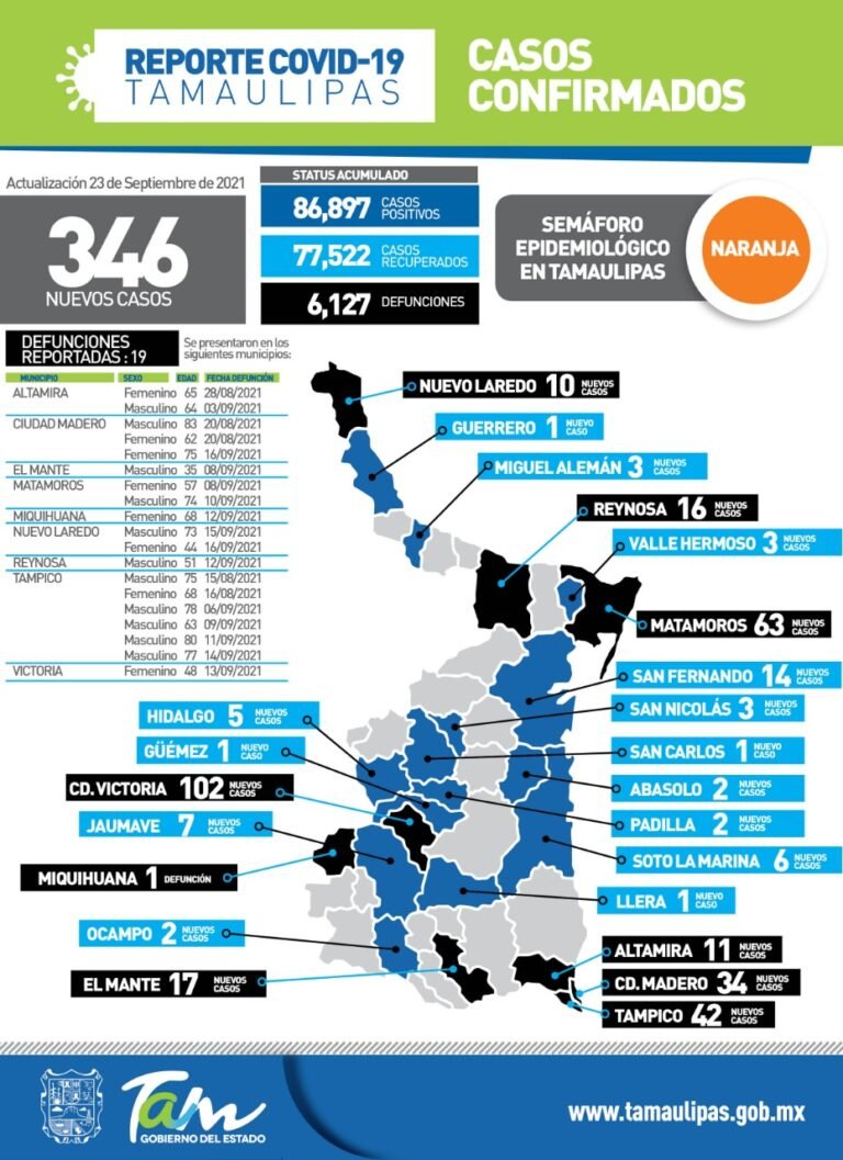 Tamaulipas con 346 nuevos casos de Covid-19
