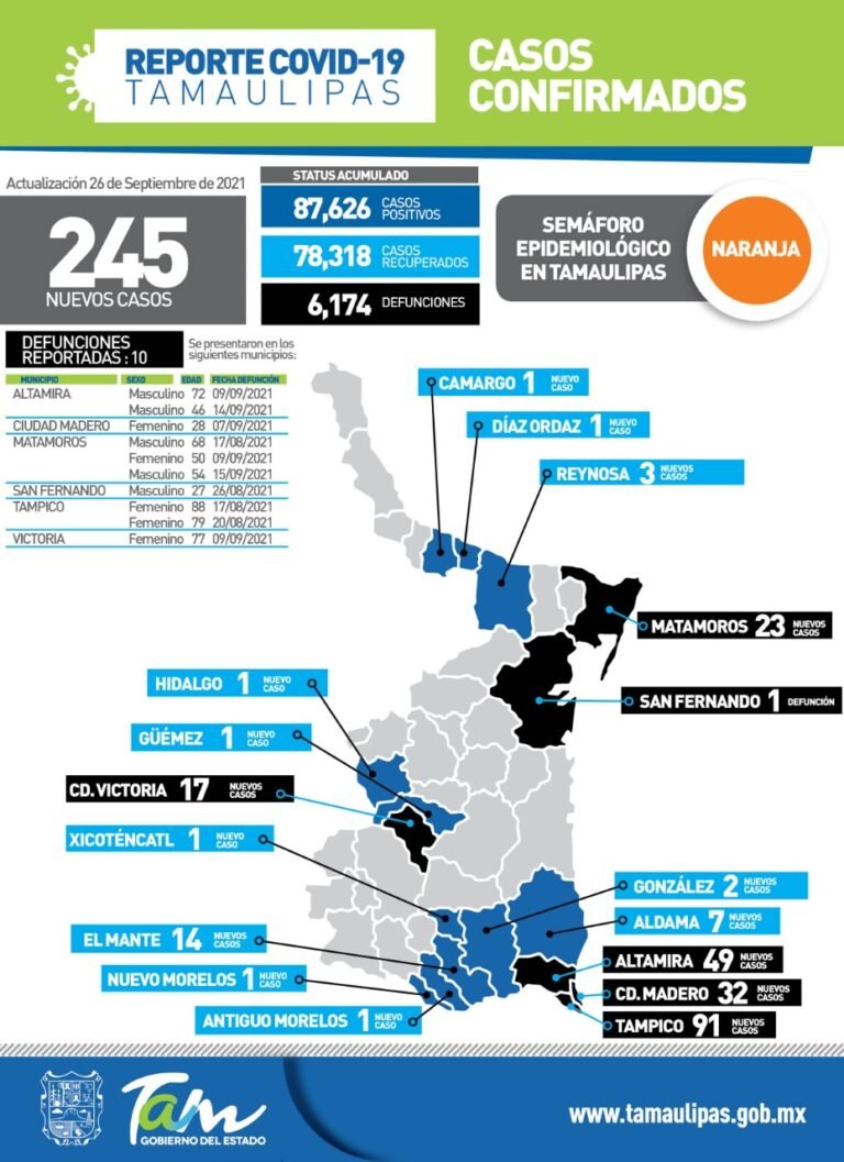 245 nuevos casos de Covid-19 en Tamaulipas