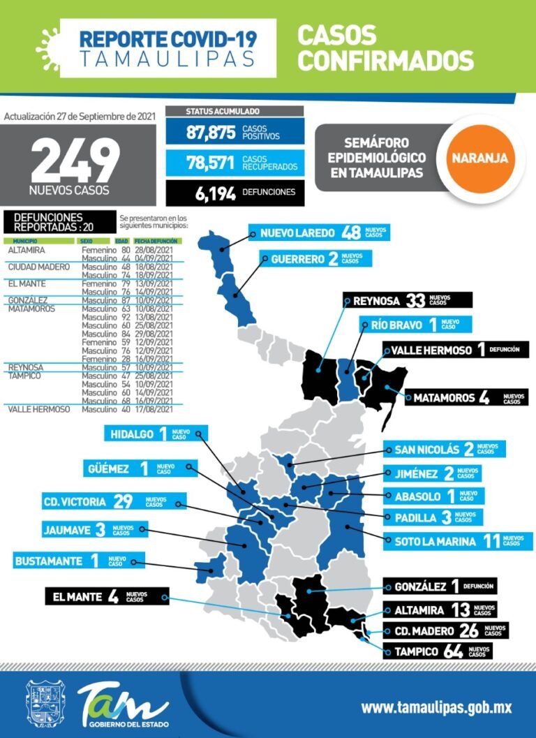 Tamaulipas con 249 nuevos casos de Covid-19