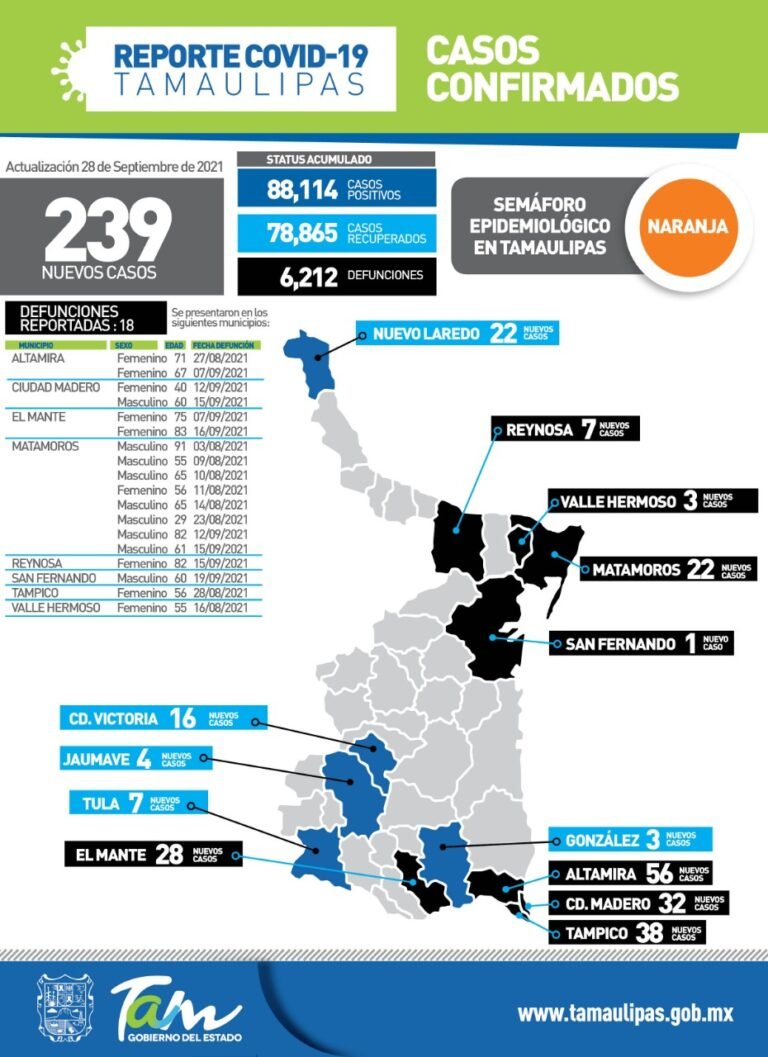 Tamaulipas con 239 nuevos casos de Covid-19