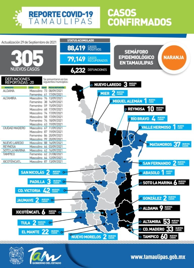 305 nuevos casos de Covid-19 en Tamaulipas