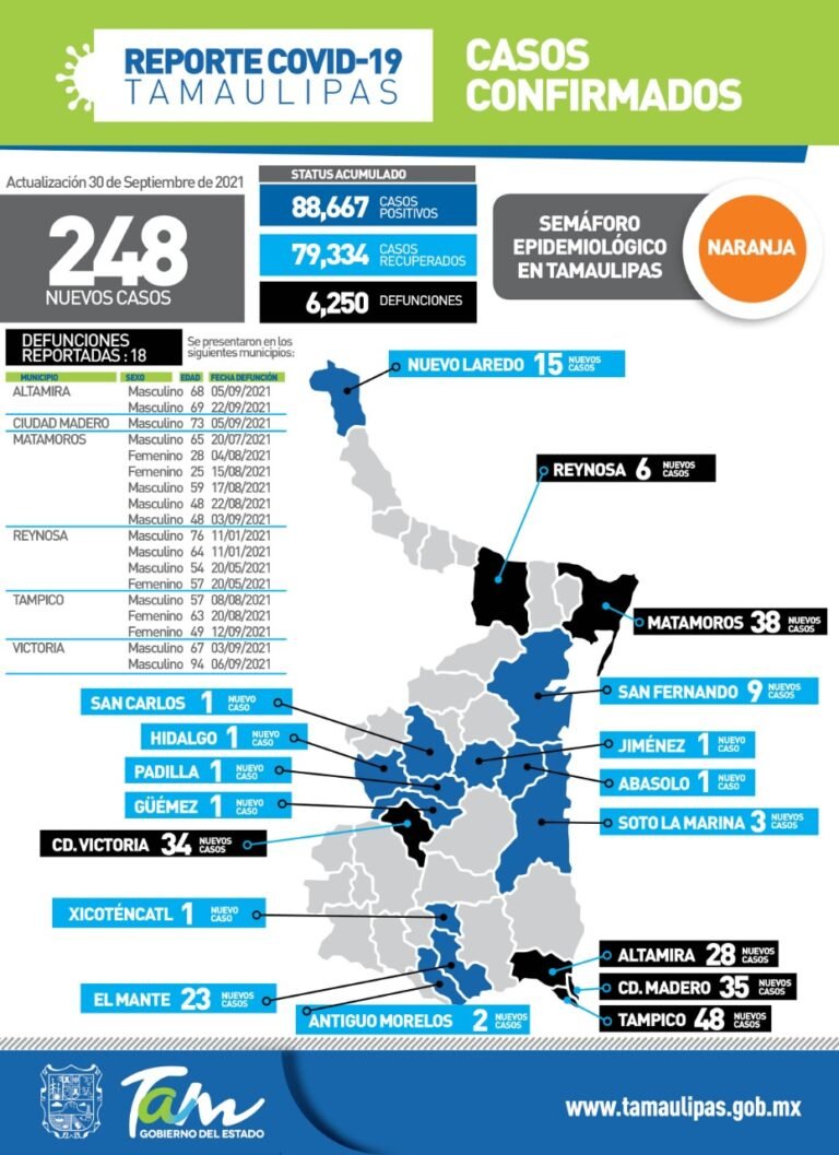 Tamaulipas con 248 nuevos casos de Covid-19