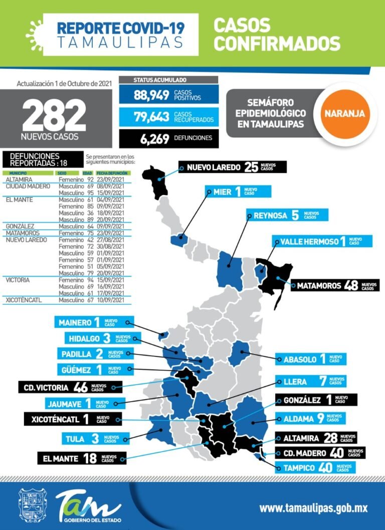 Tamaulipas con 282 nuevos casos de Covid-19