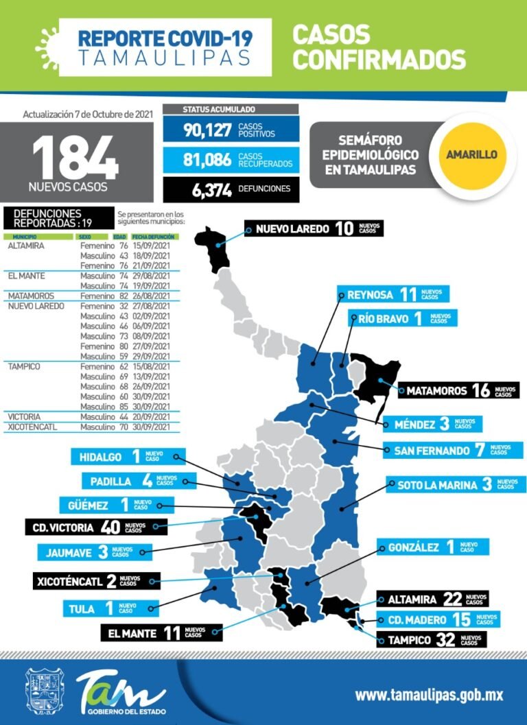 Tamaulipas con 184 nuevos casos de Codid-19
