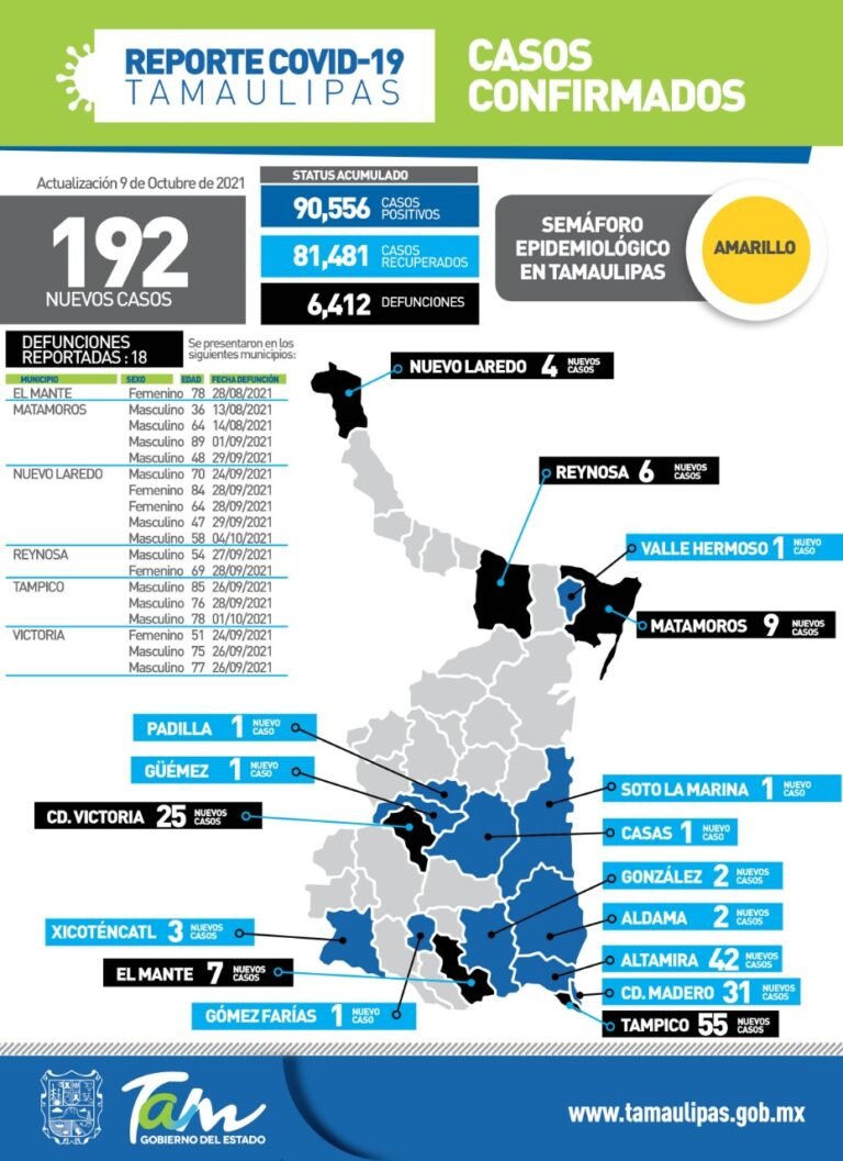 REPORTA SALUD 18 DECESOS POR COVID-19  EN TAMAULIPAS