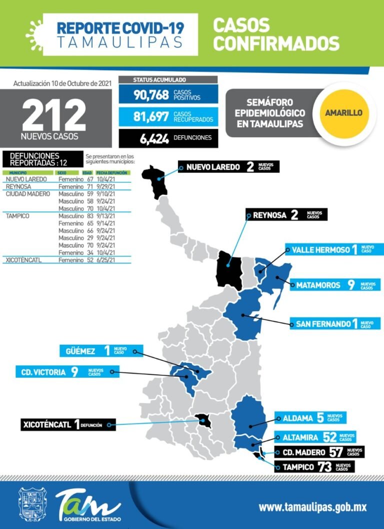 Reporta Salud 212 nuevos contagios y 12 defunsiones  por Covid-19