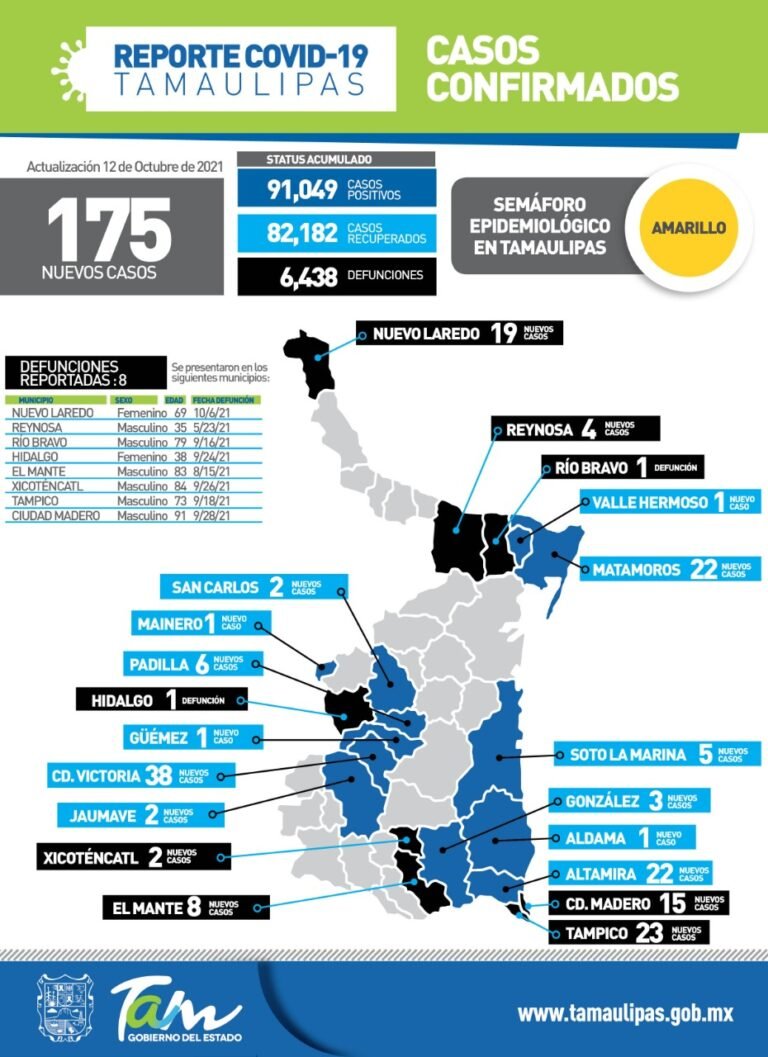Tamaulipas con 175 nuevos casos de Covid-19