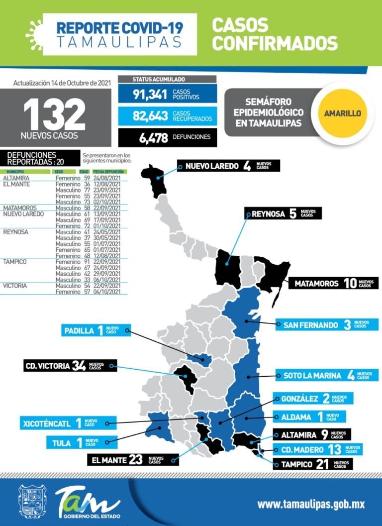 132 nuevos casos de Covid en Tamaulipas