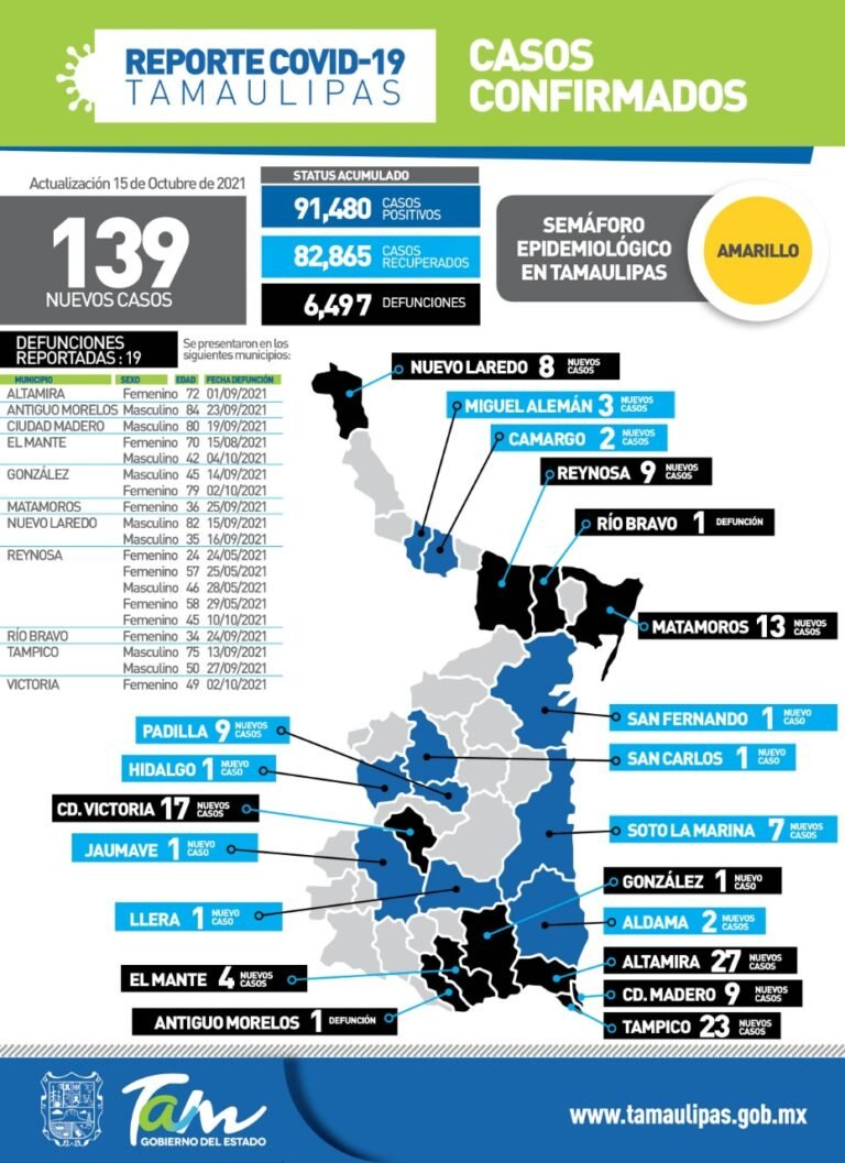Tamaulipas con 139 nuevos casos de Covid-19