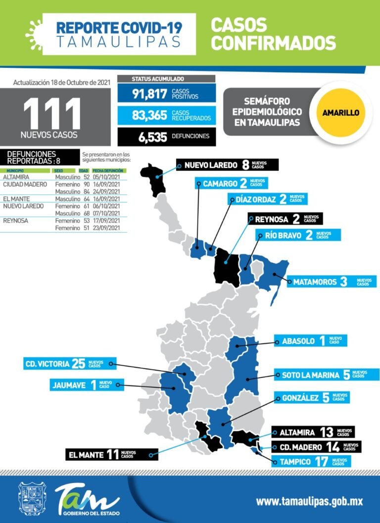 TAMAULIPAS CON 111 NUEVOS CASOS DE COVID-19